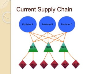 Current Supply Chain
KB A KB B KB C
lib 1 lib 2 lib 3 lib 4 lib 5 lib 6
Publisher A Publisher B Publisher C
 