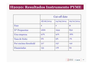 27
Cut-off date
18/06/2014 24/09/2014 09/10/2014
Fase 1 1 2
Nº Propuestas 2666 1944 850
Una empresa 97% 91% 78%
Tasa de Exito 6% 9% 7%
Por encima threshold 317 237 142
Financiadas 155 178 60
H2020: Resultados Instrumento PYME
 