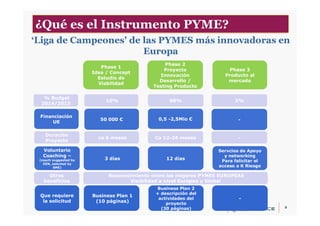 8
‘Liga de Campeones' de las PYMES más innovadoras en
Europa
Phase 1
Idea / Concept
Estudio de
Viabilidad
Phase 2
Proyecto
Innovación
Desarrollo /
Testing Producto
Phase 3
Producto al
mercado
50 000 € 0,5 -2,5Mio € -
ca 6 meses Ca 12-24 meses -
Business Plan 1
(10 páginas)
Business Plan 2
+ descripción del
actividades del
proyecto
(30 páginas)
-
10% 88% 2%
% Budget
2014/2015
Financiación
UE
Duración
Proyecto
Que requiere
la solicitud
3 días 12 días
Servcios de Apoyo
y networking
Para falicitar el
acceso a K Riesgo
Voluntario
Coaching –
(coach suggested by
EEN, selected by
SME)
Reconocimiento entre las mejores PYMES EUROPEAS
Visibilidad a nivel Europeo y Global
Otros
beneficios
¿Qué es el Instrumento PYME?
 