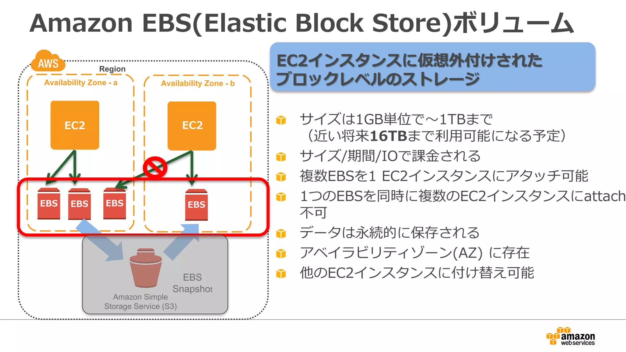 Amazon EBS(Elastic Block Store)ボリューム
EC2インスタンスに仮想外付けされた
ブロックレベルのストレージ
サイズは1GB単位で～1TBまで
（近い将来16TBまで利用可能になる予定）
サイズ/期間/IOで課金される
複数EBSを1 EC2インスタンスにアタッチ可能
1つのEBSを同時に複数のEC2インスタンスにattach
不可
データは永続的に保存される
アベイラビリティゾーン(AZ) に存在
他のEC2インスタンスに付け替え可能
Region
Availability Zone - a
EBS EBS EBS
Availability Zone - b
EBS
EBS
Amazon Simple
Storage Service (S3)
EBS
Snapshot
EC2 EC2
 