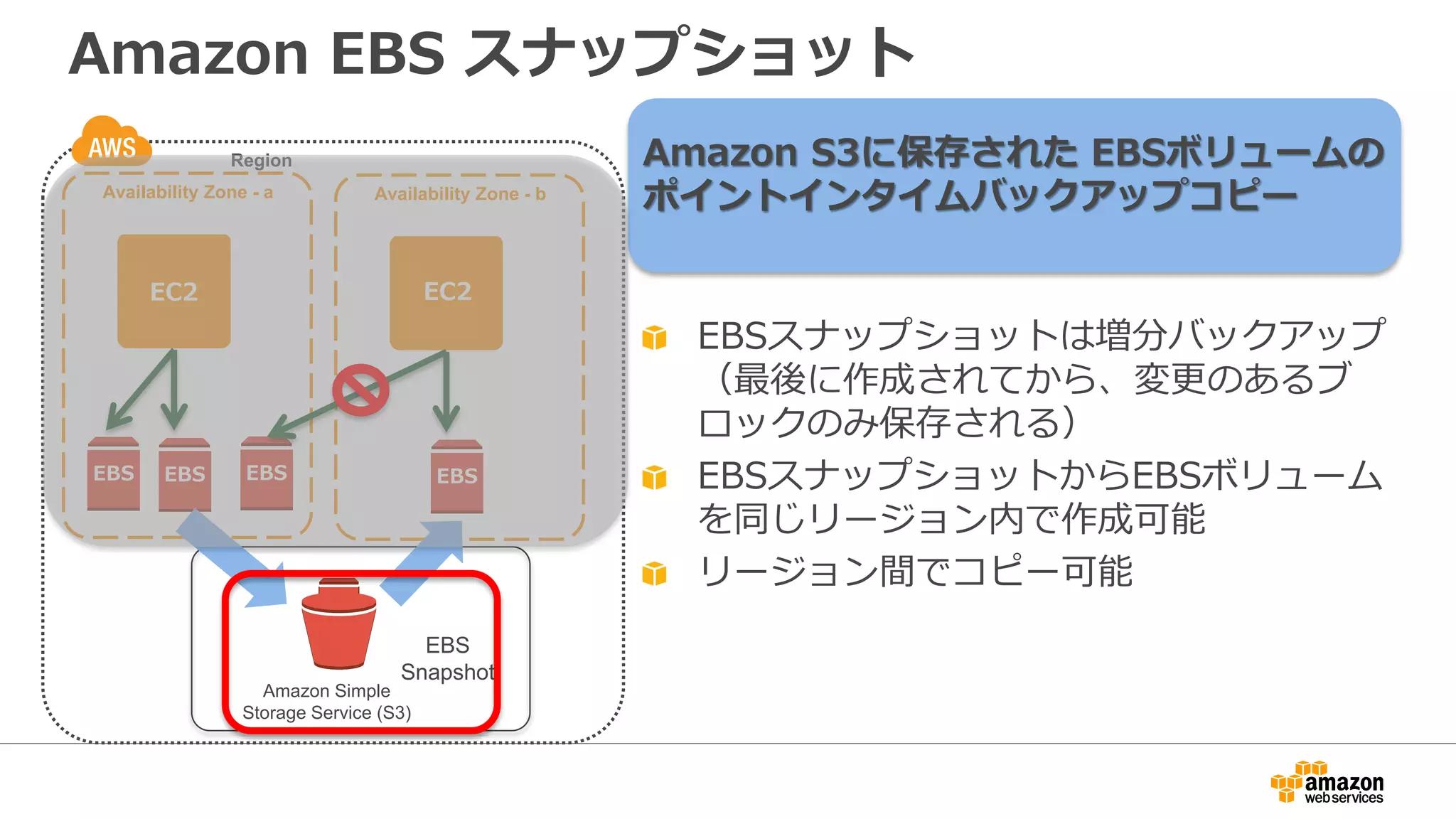 Amazon EBS スナップショット
Amazon S3に保存された EBSボリュームの
ポイントインタイムバックアップコピー
EBSスナップショットは増分バックアップ
（最後に作成されてから、変更のあるブ
ロックのみ保存される）
EBSスナップショットからEBSボリューム
を同じリージョン内で作成可能
リージョン間でコピー可能
Region
Availability Zone - a
EBS EBS EBS
Availability Zone - b
EBS
EBS
Amazon Simple
Storage Service (S3)
EBS
Snapshot
EC2 EC2
 