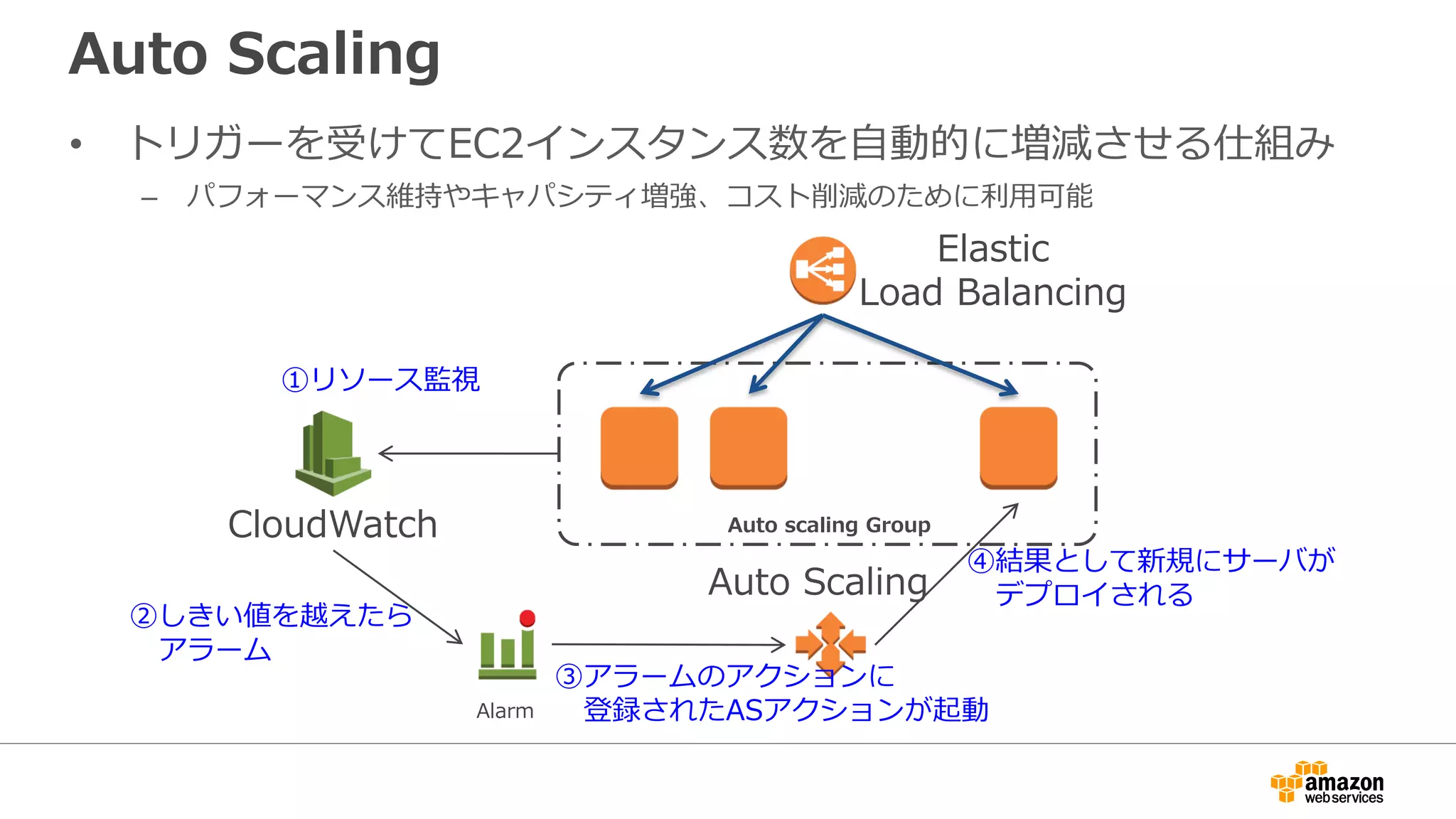 Auto Scaling
• トリガーを受けてEC2インスタンス数を自動的に増減させる仕組み
– パフォーマンス維持やキャパシティ増強、コスト削減のために利用可能
Auto scaling GroupCloudWatch
Alarm
Auto Scaling
Elastic
Load Balancing
①リソース監視
②しきい値を越えたら
アラーム
③アラームのアクションに
登録されたASアクションが起動
④結果として新規にサーバが
デプロイされる
 