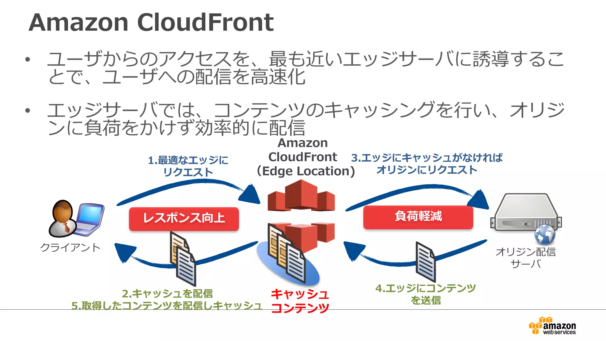 Amazon CloudFront
• ユーザからのアクセスを、最も近いエッジサーバに誘導するこ
とで、ユーザへの配信を高速化
• エッジサーバでは、コンテンツのキャッシングを行い、オリジ
ンに負荷をかけず効率的に配信
レスポンス向上 負荷軽減
キャッシュ
コンテンツ
4.エッジにコンテンツ
を送信
1.最適なエッジに
リクエスト
3.エッジにキャッシュがなければ
オリジンにリクエスト
2.キャッシュを配信
5.取得したコンテンツを配信しキャッシュ
Amazon
CloudFront
（Edge Location)
オリジン配信
サーバ
クライアント
 