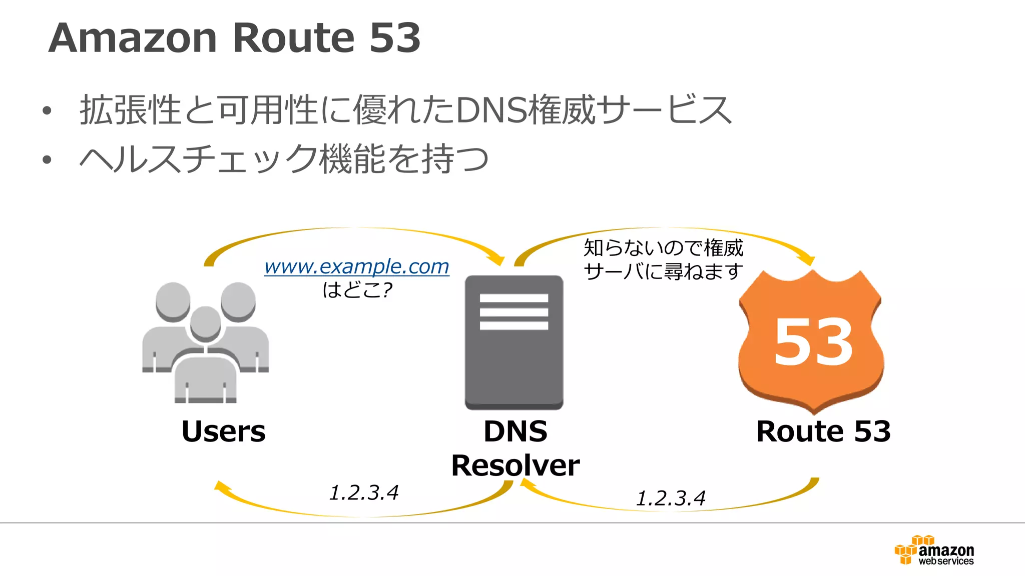 Amazon Route 53
• 拡張性と可用性に優れたDNS権威サービス
• ヘルスチェック機能を持つ
Users DNS
Resolver
Route 53
www.example.com
はどこ?
知らないので権威
サーバに尋ねます
1.2.3.4 1.2.3.4
53
 