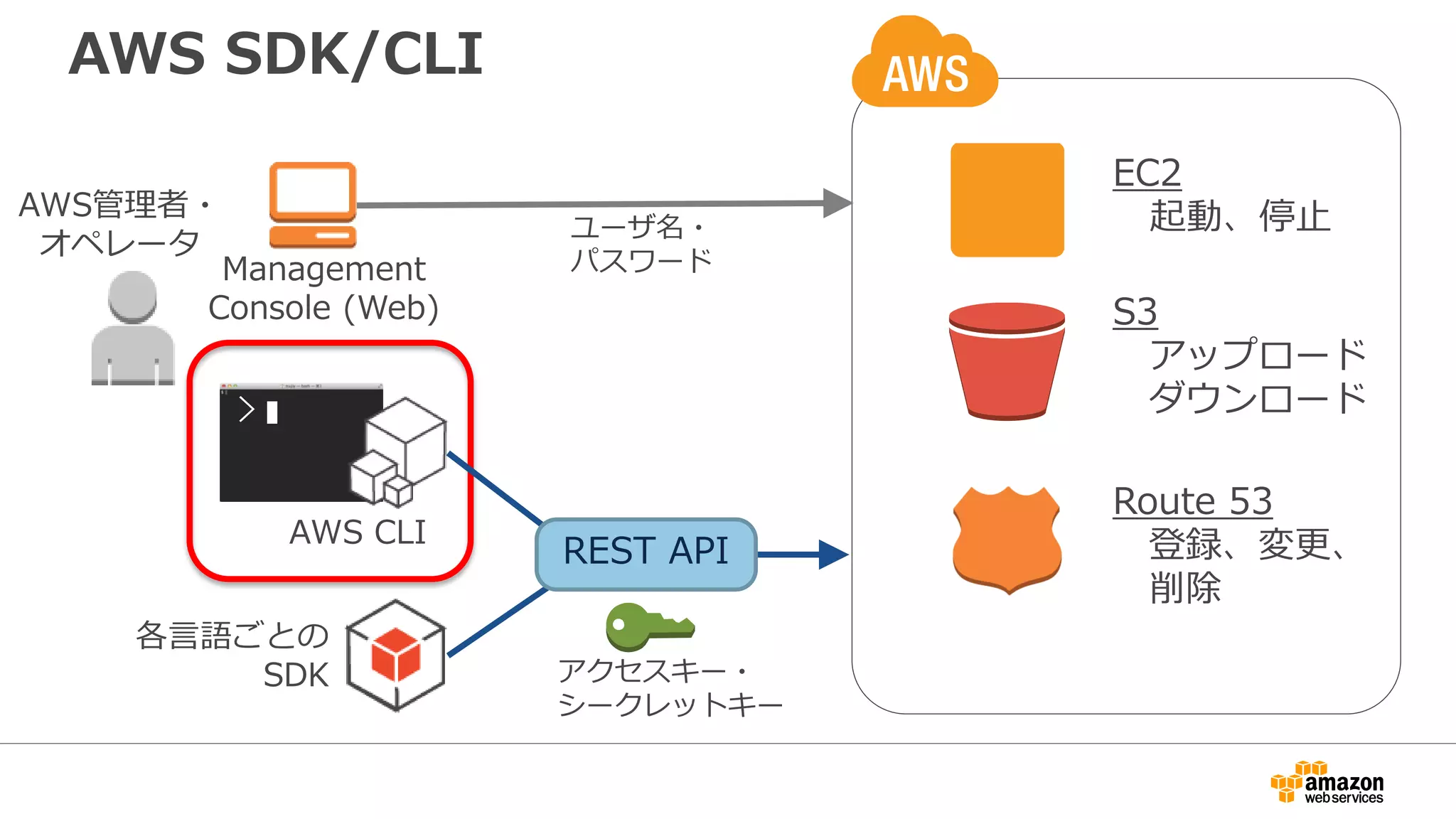 AWS SDK/CLI
EC2
起動、停止
S3
アップロード
ダウンロード
Management
Console (Web)
ユーザ名・
パスワード
AWS管理者・
オペレータ
各言語ごとの
SDK アクセスキー・
シークレットキー
AWS CLI
>
REST API
Route 53
登録、変更、
削除
 