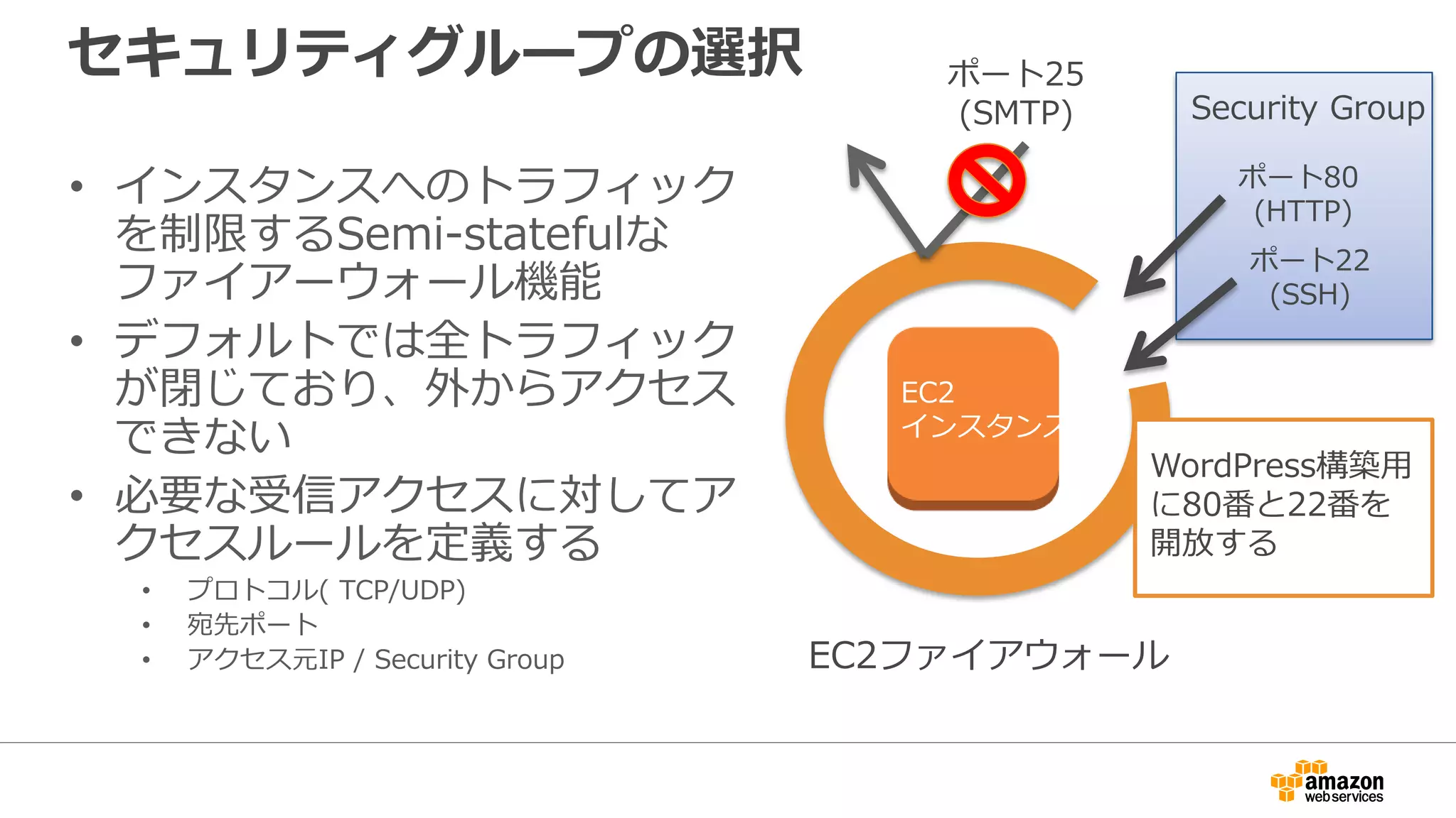 セキュリティグループの選択
• インスタンスへのトラフィック
を制限するSemi-statefulな
ファイアーウォール機能
• デフォルトでは全トラフィック
が閉じており、外からアクセス
できない
• 必要な受信アクセスに対してア
クセスルールを定義する
• プロトコル( TCP/UDP)
• 宛先ポート
• アクセス元IP / Security Group
ポート22
(SSH)
ポート80
(HTTP)
EC2ファイアウォール
Security Group
ポート25
(SMTP)
EC2
インスタンス
WordPress構築用
に80番と22番を
開放する
 