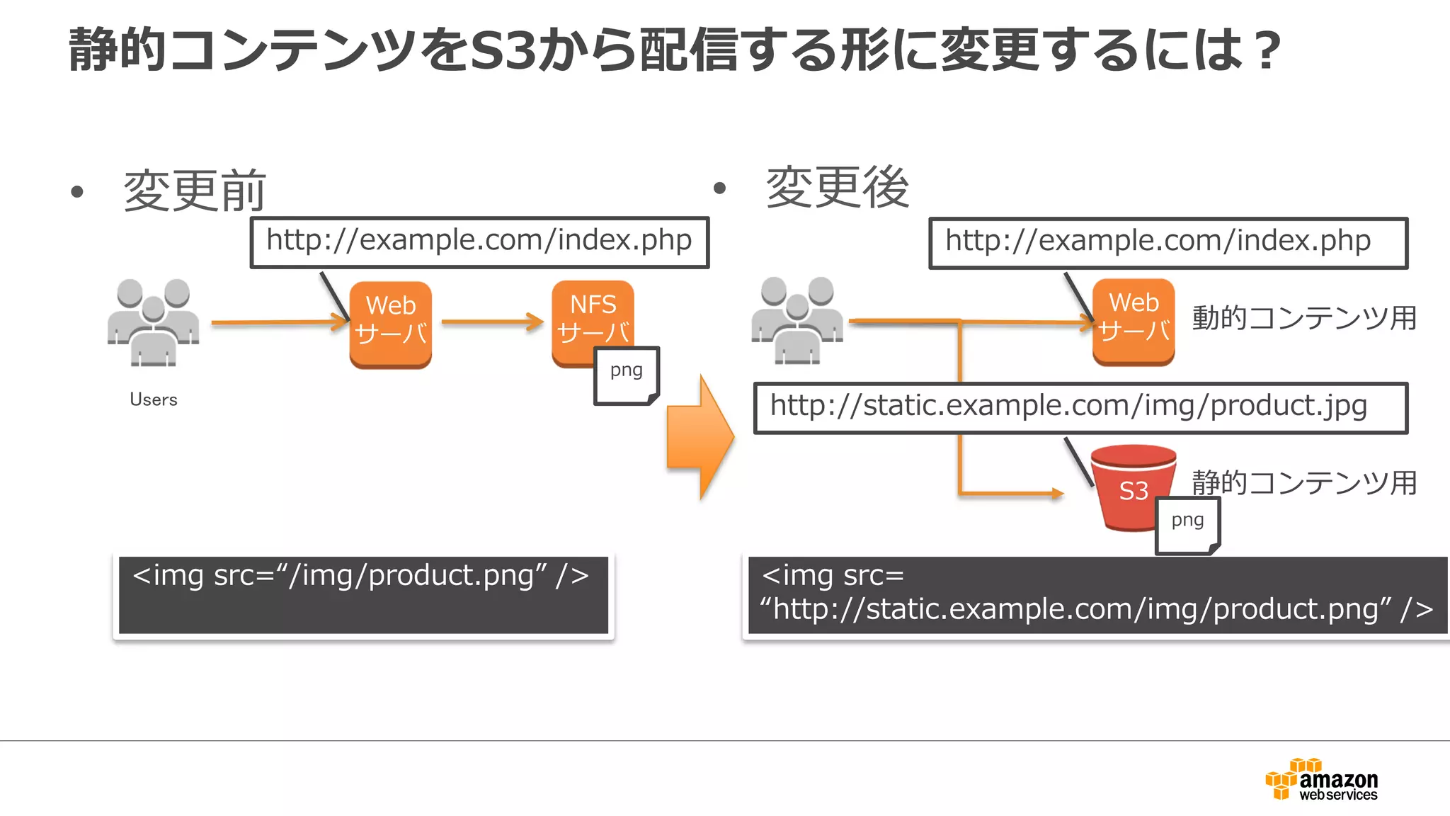 静的コンテンツをS3から配信する形に変更するには？
• 変更前 • 変更後
Users
Web
サーバ
<img src=“/img/product.png” /> <img src=
“http://static.example.com/img/product.png” />
NFS
サーバ
Web
サーバ
png
png
S3
http://example.com/index.php http://example.com/index.php
動的コンテンツ用
静的コンテンツ用
http://static.example.com/img/product.jpg
 