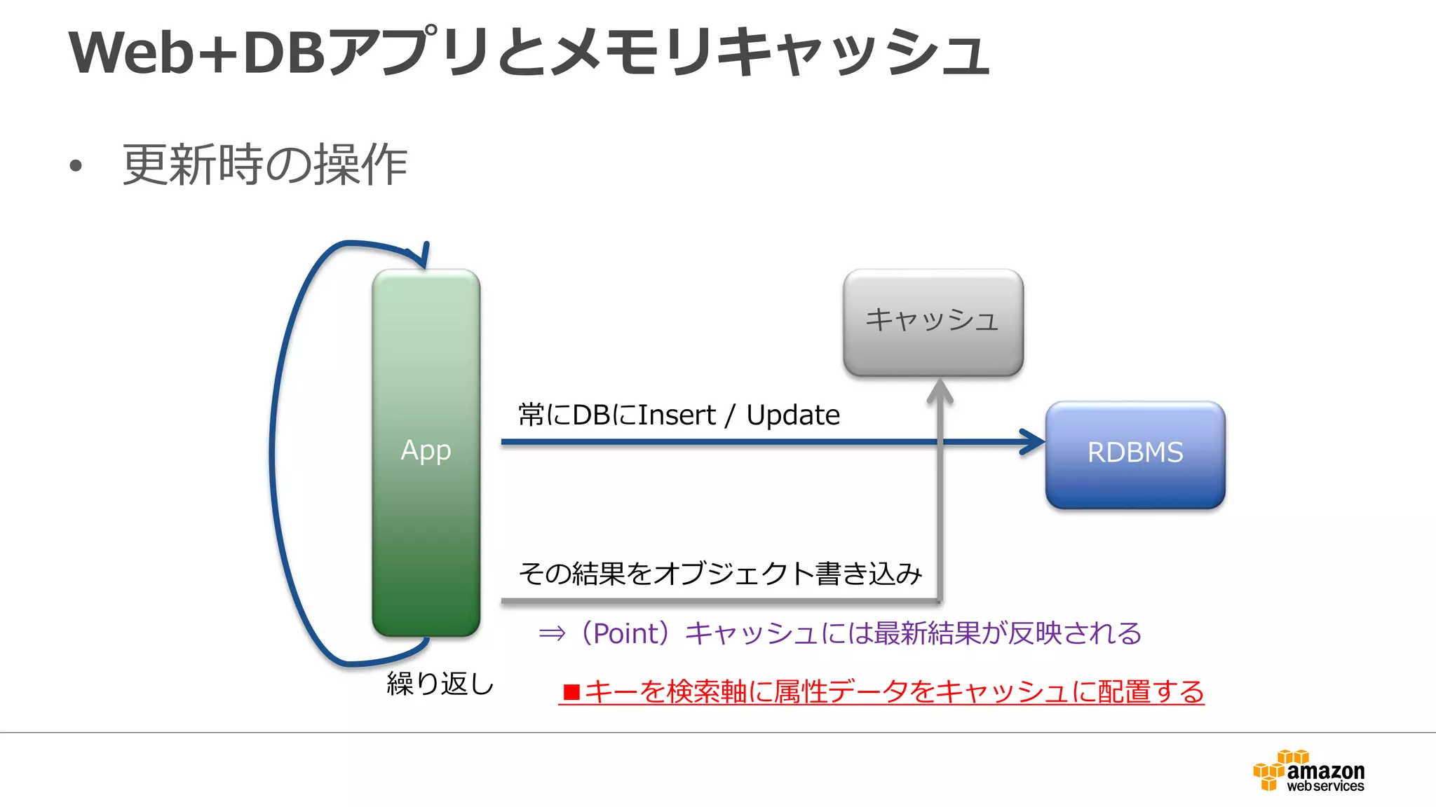 Web+DBアプリとメモリキャッシュ
• 更新時の操作
App
常にDBにInsert / Update
繰り返し
その結果をオブジェクト書き込み
キャッシュ
RDBMS
⇒（Point）キャッシュには最新結果が反映される
■キーを検索軸に属性データをキャッシュに配置する
 