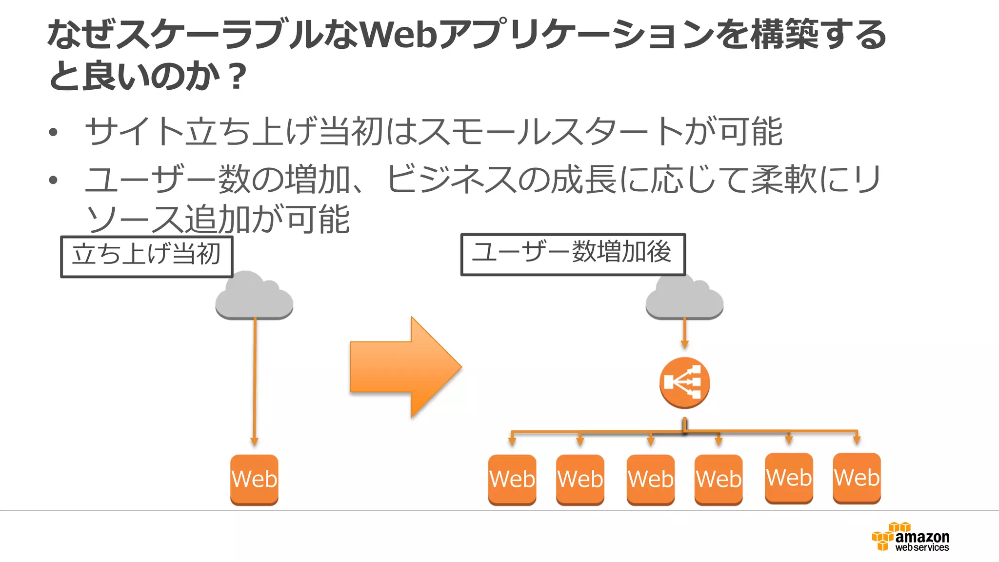 なぜスケーラブルなWebアプリケーションを構築する
と良いのか？
• サイト立ち上げ当初はスモールスタートが可能
• ユーザー数の増加、ビジネスの成長に応じて柔軟にリ
ソース追加が可能
立ち上げ当初
Web Web Web Web Web Web Web
ユーザー数増加後
 