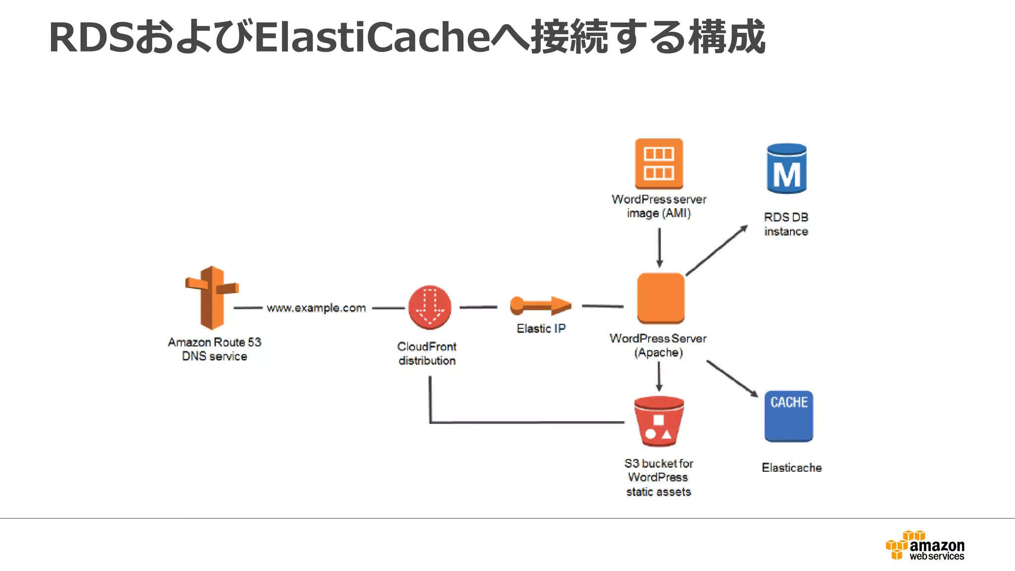 RDSおよびElastiCacheへ接続する構成
 