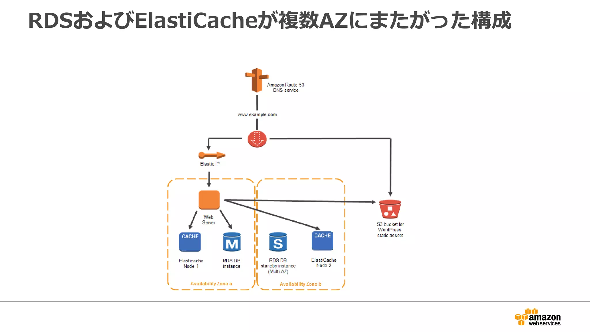 RDSおよびElastiCacheが複数AZにまたがった構成
 