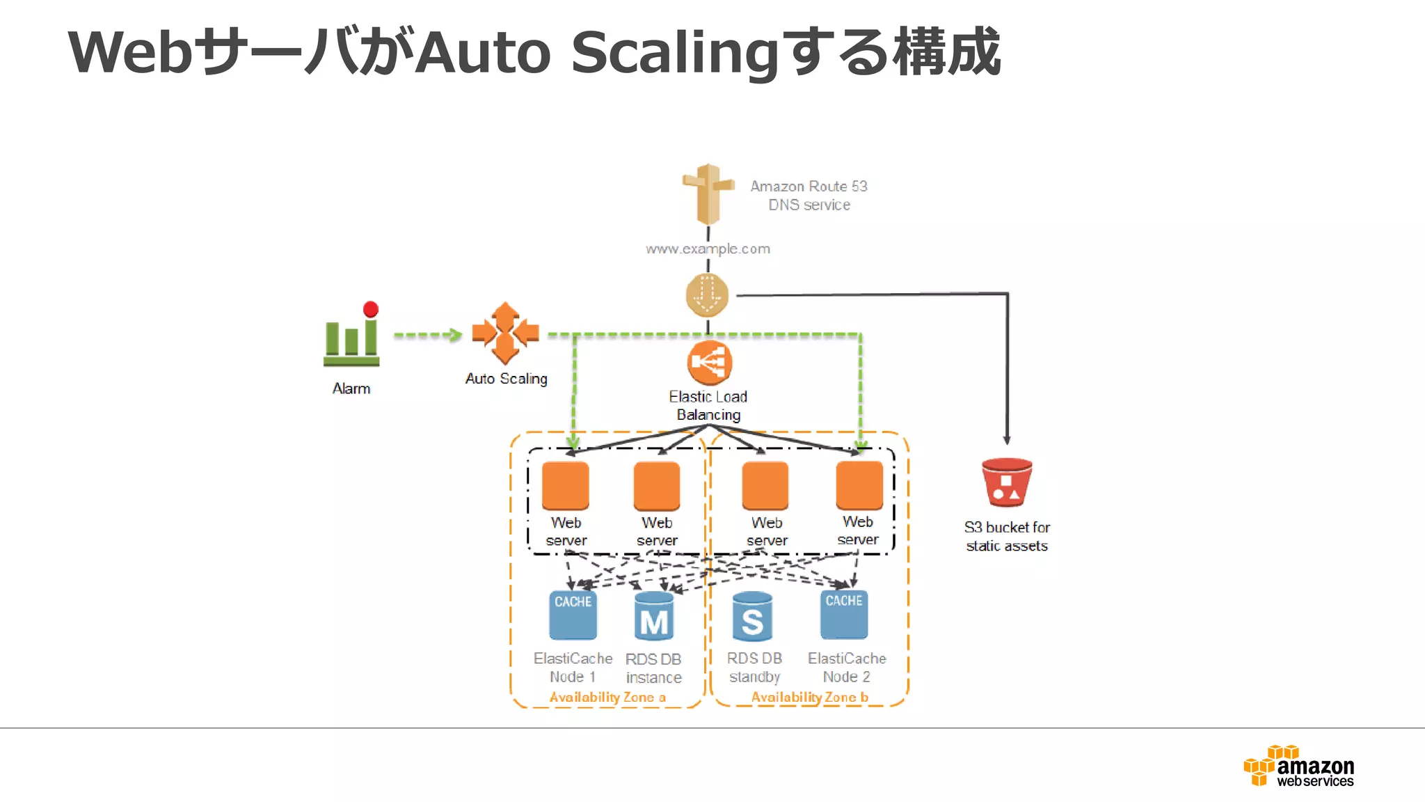 WebサーバがAuto Scalingする構成
 