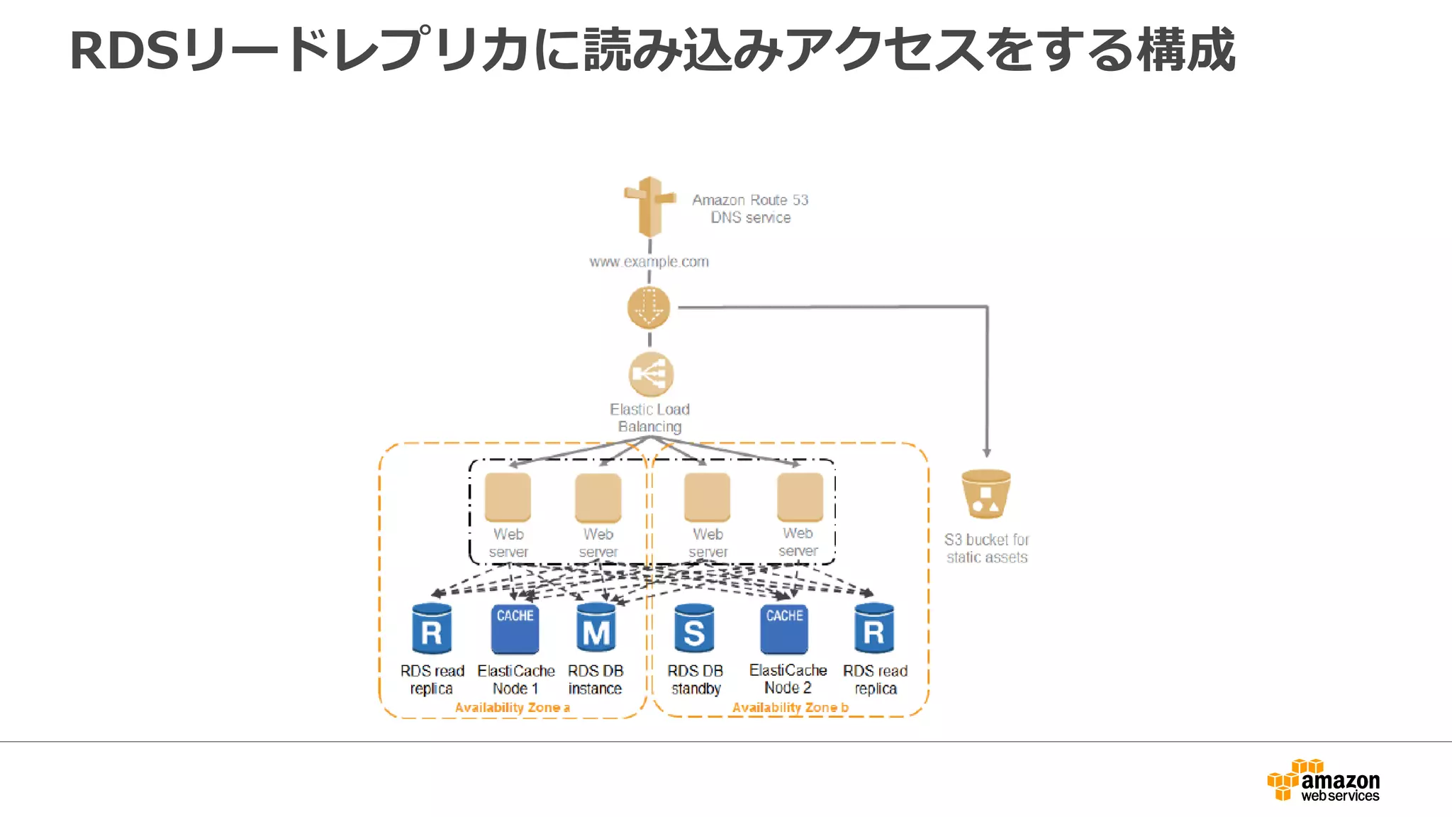 RDSリードレプリカに読み込みアクセスをする構成
 