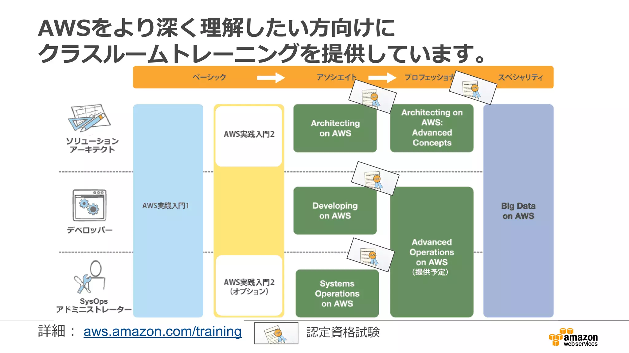 AWSをより深く理解したい方向けに
クラスルームトレーニングを提供しています。
詳細： aws.amazon.com/training 認定資格試験
 