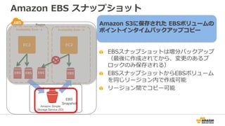 Amazon EBS スナップショット
Amazon S3に保存された EBSボリュームの
ポイントインタイムバックアップコピー
EBSスナップショットは増分バックアップ
（最後に作成されてから、変更のあるブ
ロックのみ保存される）
EBSスナップショットからEBSボリューム
を同じリージョン内で作成可能
リージョン間でコピー可能
Region
Availability Zone - a
EBS EBS EBS
Availability Zone - b
EBS
EBS
Amazon Simple
Storage Service (S3)
EBS
Snapshot
EC2 EC2
 
