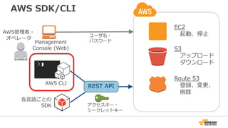 AWS SDK/CLI
EC2
起動、停止
S3
アップロード
ダウンロード
Management
Console (Web)
ユーザ名・
パスワード
AWS管理者・
オペレータ
各言語ごとの
SDK アクセスキー・
シークレットキー
AWS CLI
>
REST API
Route 53
登録、変更、
削除
 