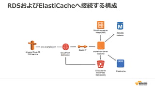 RDSおよびElastiCacheへ接続する構成
 