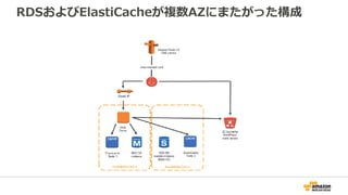 RDSおよびElastiCacheが複数AZにまたがった構成
 