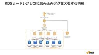RDSリードレプリカに読み込みアクセスをする構成
 