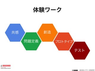 一般社団法人デザイン思考研究所
共感
問題定義
創造
プロトタイプ
テスト
体験ワーク
 