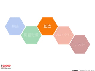 一般社団法人デザイン思考研究所
共感
問題定義
創造
プロトタイプ
テスト
 