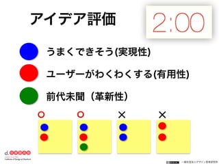一般社団法人デザイン思考研究所
うまくできそう(実現性)
ユーザーがわくわくする(有用性)
前代未聞（革新性）
アイデア評価
⭕️ ⭕️ × ×
 