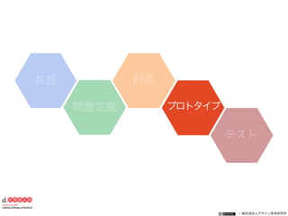 一般社団法人デザイン思考研究所
共感
問題定義
創造
プロトタイプ
テスト
 