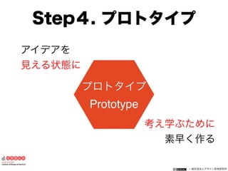 一般社団法人デザイン思考研究所
アイデアを
見える状態に
考え学ぶために
素早く作る
Step４. プロトタイプ
プロトタイプ
Prototype
 
