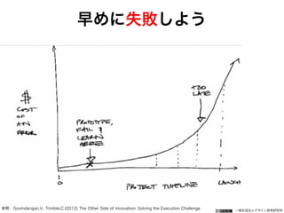 一般社団法人デザイン思考研究所
早めに失敗しよう
参照：Govindarajan,V., Trimble,C.(2012) The Other Side of Innovation: Solving the Execution Challenge
 