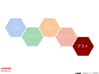 一般社団法人デザイン思考研究所
共感
問題定義
創造
プロトタイプ
テスト
 