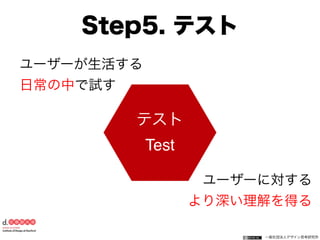 一般社団法人デザイン思考研究所
Step5. テスト
テスト
Test
ユーザーが生活する
日常の中で試す
ユーザーに対する
より深い理解を得る
 