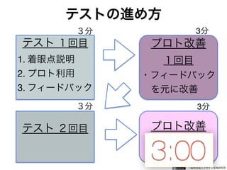 一般社団法人デザイン思考研究所
テストの進め方
65
テスト １回目

1. 着眼点説明

2. プロト利用

3. フィードバック
プロト改善
１回目

・フィードバック

 を元に改善
テスト ２回目
 プロト改善

２回目

３分
３分
3分
3分
 