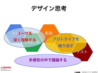 一般社団法人デザイン思考研究所
共感
問題定義
創造
プロトタイプ
テスト
デザイン思考
ユーザを
深く理解する プロトタイプを
繰り返す
多様性の中で議論する
 