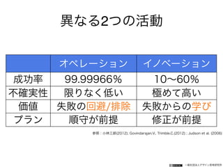 一般社団法人デザイン思考研究所
オペレーション イノベーション
成功率 99.99966％ 10∼60％
不確実性 限りなく低い 極めて高い
価値 失敗の回避/排除 失敗からの学び
プラン 順守が前提 修正が前提
参照：小林三郎(2012); Govindarajan,V., Trimble,C.(2012) ; Judson et al. (2006)
異なる2つの活動
 