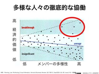 一般社団法人デザイン思考研究所
参照：Fleming, Lee, Perfecting Cross-Pollination. Harvard Business Review, 00178012, Sep2004, Vol. 82, issue 9 を一部編集
多様な人々の徹底的な協働
 
高
 
経
済
的
価
値
 
低
低 メンバーの多様性 高
 