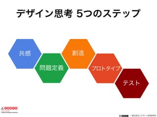一般社団法人デザイン思考研究所
共感
問題定義
創造
プロトタイプ
テスト
デザイン思考 5つのステップ
 