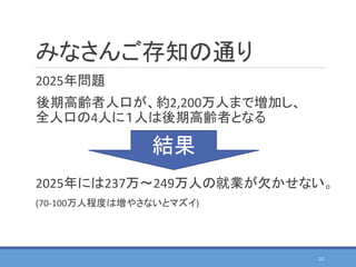 みなさんご存知の通り
2025年問題
後期高齢者人口が、約2,200万人まで増加し、
全人口の4人に１人は後期高齢者となる
2025年には237万～249万人の就業が欠かせない。
(70-100万人程度は増やさないとマズイ)
結果
10
 