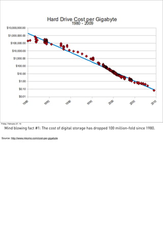 Friday, February 27, 15
Mind blowing fact #1: The cost of digital storage has dropped 100 million-fold since 1980.
Source: http://www.mkomo.com/cost-per-gigabyte
 
