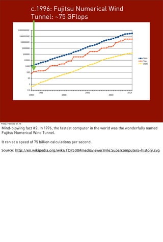c.1996: Fujitsu Numerical Wind
Tunnel: ~75 GFlops
Friday, February 27, 15
Mind-blowing fact #2: In 1996, the fastest computer in the world was the wonderfully named
Fujitsu Numerical Wind Tunnel.
It ran at a speed of 75 billion calculations per second.
Source: http://en.wikipedia.org/wiki/TOP500#mediaviewer/File:Supercomputers-history.svg
 