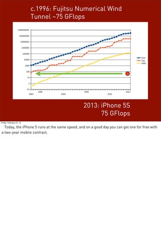 2013: iPhone 5S
75 GFlops
c.1996: Fujitsu Numerical Wind
Tunnel ~75 GFlops
Friday, February 27, 15
Today, the iPhone 5 runs at the same speed, and on a good day you can get one for free with
a two-year mobile contract.
 