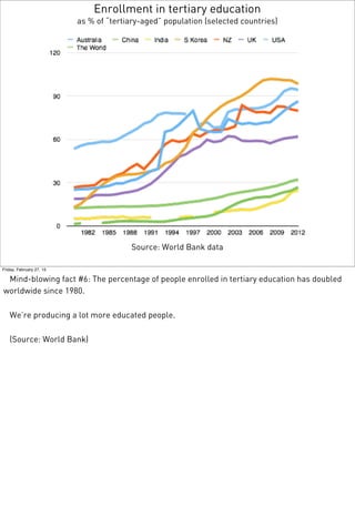 Enrollment in tertiary education
as % of “tertiary-aged” population (selected countries)
Source: World Bank data
Friday, February 27, 15
Mind-blowing fact #6: The percentage of people enrolled in tertiary education has doubled
worldwide since 1980.
We’re producing a lot more educated people.
(Source: World Bank)
 