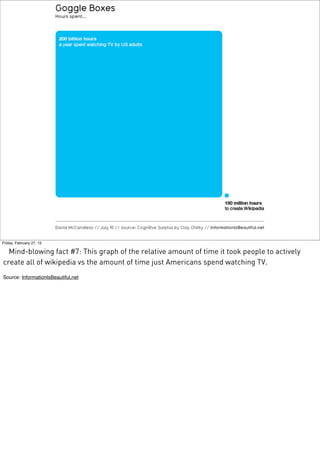 Friday, February 27, 15
Mind-blowing fact #7: This graph of the relative amount of time it took people to actively
create all of wikipedia vs the amount of time just Americans spend watching TV.
Source: InformationIsBeautiful,net
 