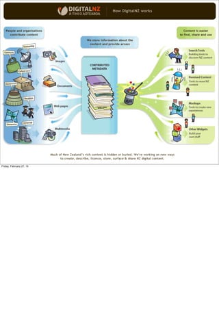 Friday, February 27, 15
The flip side of this fact is that people might actually go somewhere else. That’s ok too.
When I worked for a public library we noticed a pattern in circulation that roughly looked like
this: interest in popular stuff was way up, as was interest in the rare and unique collections.
 