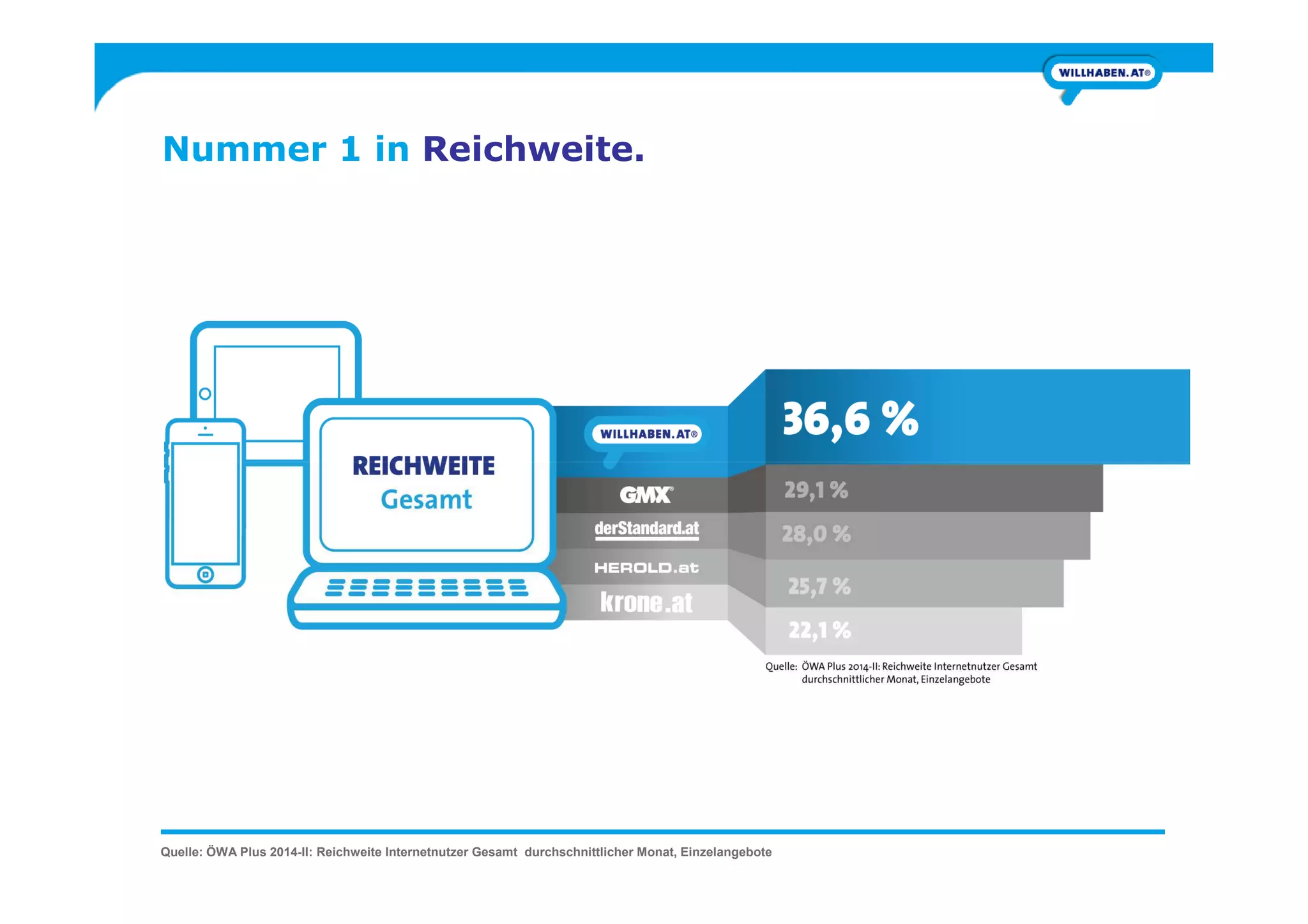 Nummer 1 in Reichweite.
Quelle: ÖWA Plus 2014-II: Reichweite Internetnutzer Gesamt durchschnittlicher Monat, Einzelangebote
 