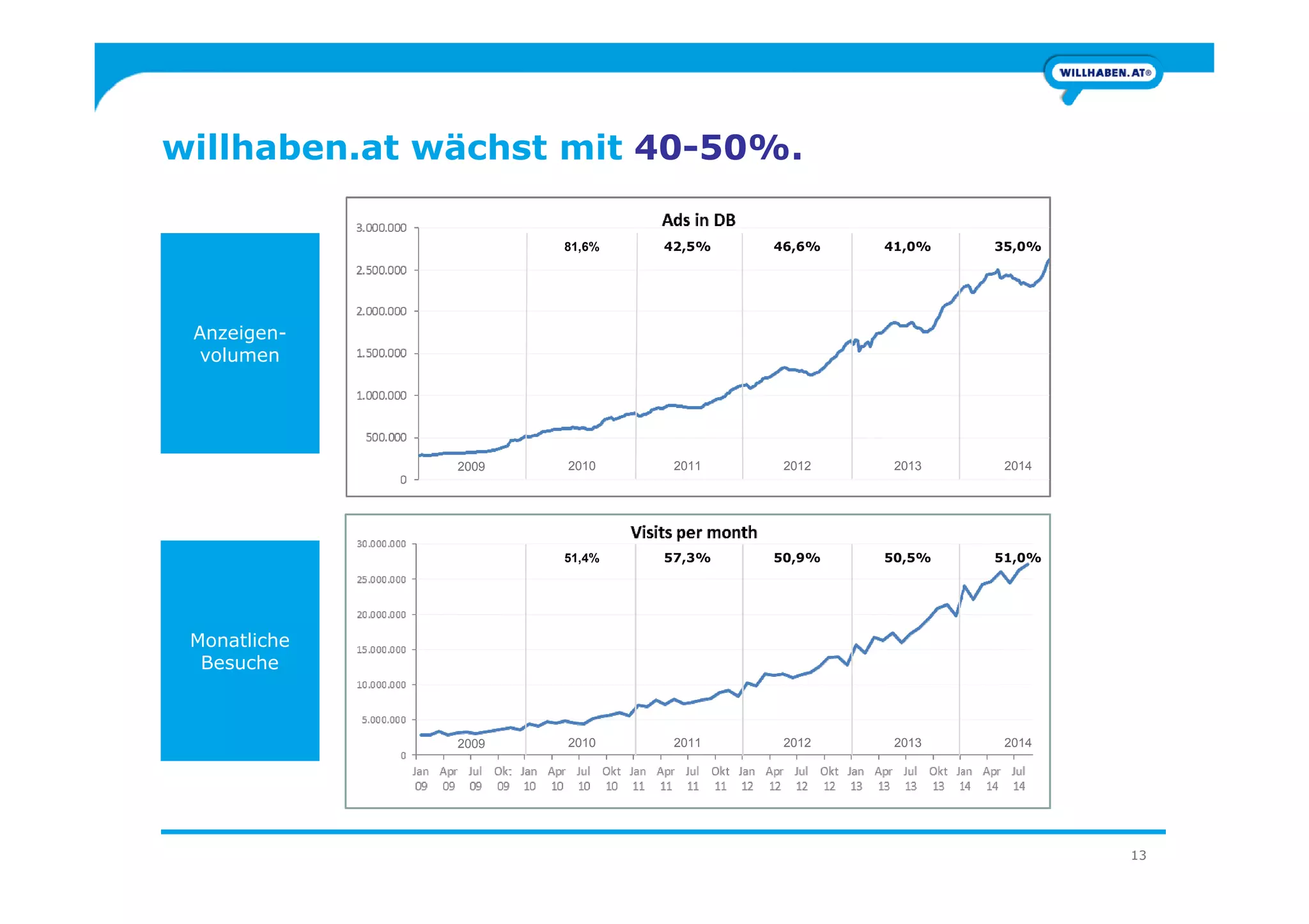 willhaben.at wächst mit 40-50%.
Anzeigen-
volumen
2009 2010 2011 2012 2013 2014
81,6% 42,5% 46,6% 41,0% 35,0%
13
Monatliche
Besuche
2009 2010 2011 2012 2013 2014
51,4% 57,3% 50,9% 50,5% 51,0%
2009 2010 2011 2012 2013 2014
 