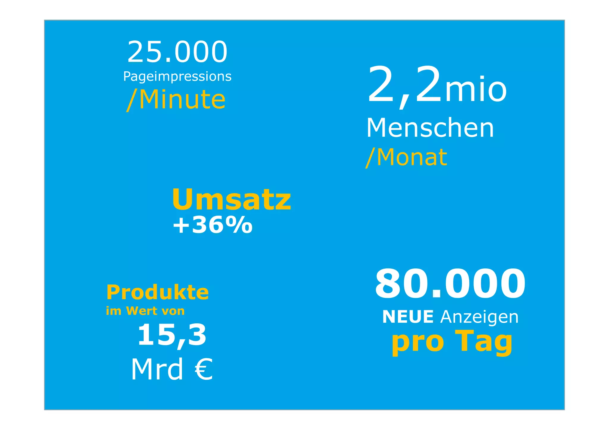 25.000
Pageimpressions
2,2mio
Menschen
/Monat
/Minute
+36%
Umsatz
Produkte
im Wert von
80.000
NEUE Anzeigen
15,3
Mrd €
pro Tag
+36%
Umsatz
 