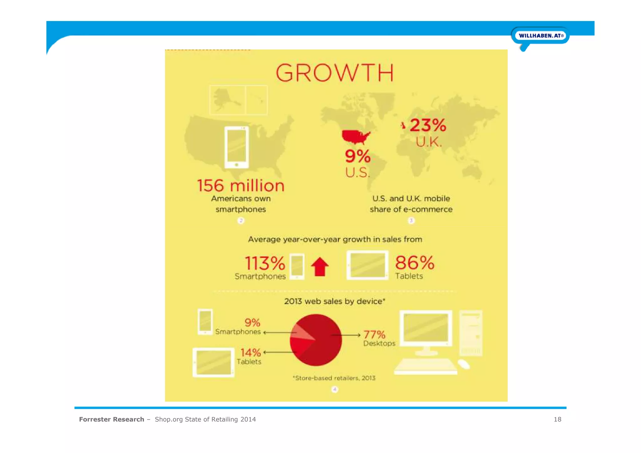 Forrester Research – Shop.org State of Retailing 2014 18
 