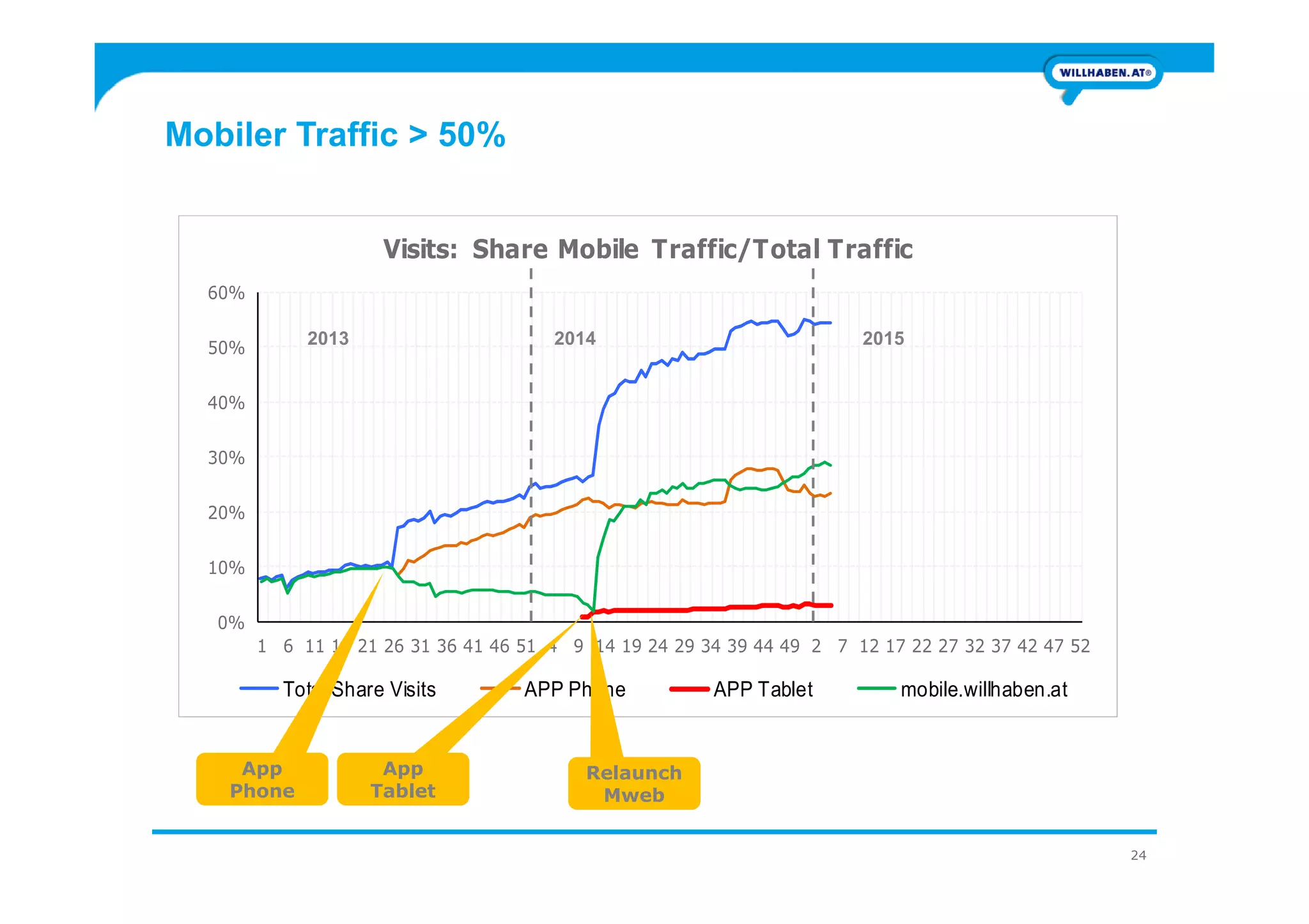 Mobiler Traffic > 50%
30%
40%
50%
60%
Visits: Share Mobile Traffic/Total Traffic
2013 2014 2015
24
0%
10%
20%
30%
1 6 11 16 21 26 31 36 41 46 51 4 9 14 19 24 29 34 39 44 49 2 7 12 17 22 27 32 37 42 47 52
Total Share Visits APP Phone APP Tablet mobile.willhaben.at
App
Phone
App
Tablet
Relaunch
Mweb
 