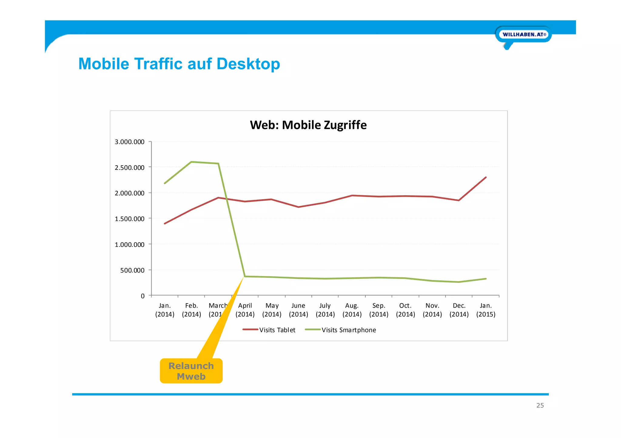 Mobile Traffic auf Desktop
1.500.000
2.000.000
2.500.000
3.000.000
Web: Mobile Zugriffe
25
0
500.000
1.000.000
1.500.000
Jan.
(2014)
Feb.
(2014)
March
(2014)
April
(2014)
May
(2014)
June
(2014)
July
(2014)
Aug.
(2014)
Sep.
(2014)
Oct.
(2014)
Nov.
(2014)
Dec.
(2014)
Jan.
(2015)
Visits Tablet Visits Smartphone
Relaunch
Mweb
 