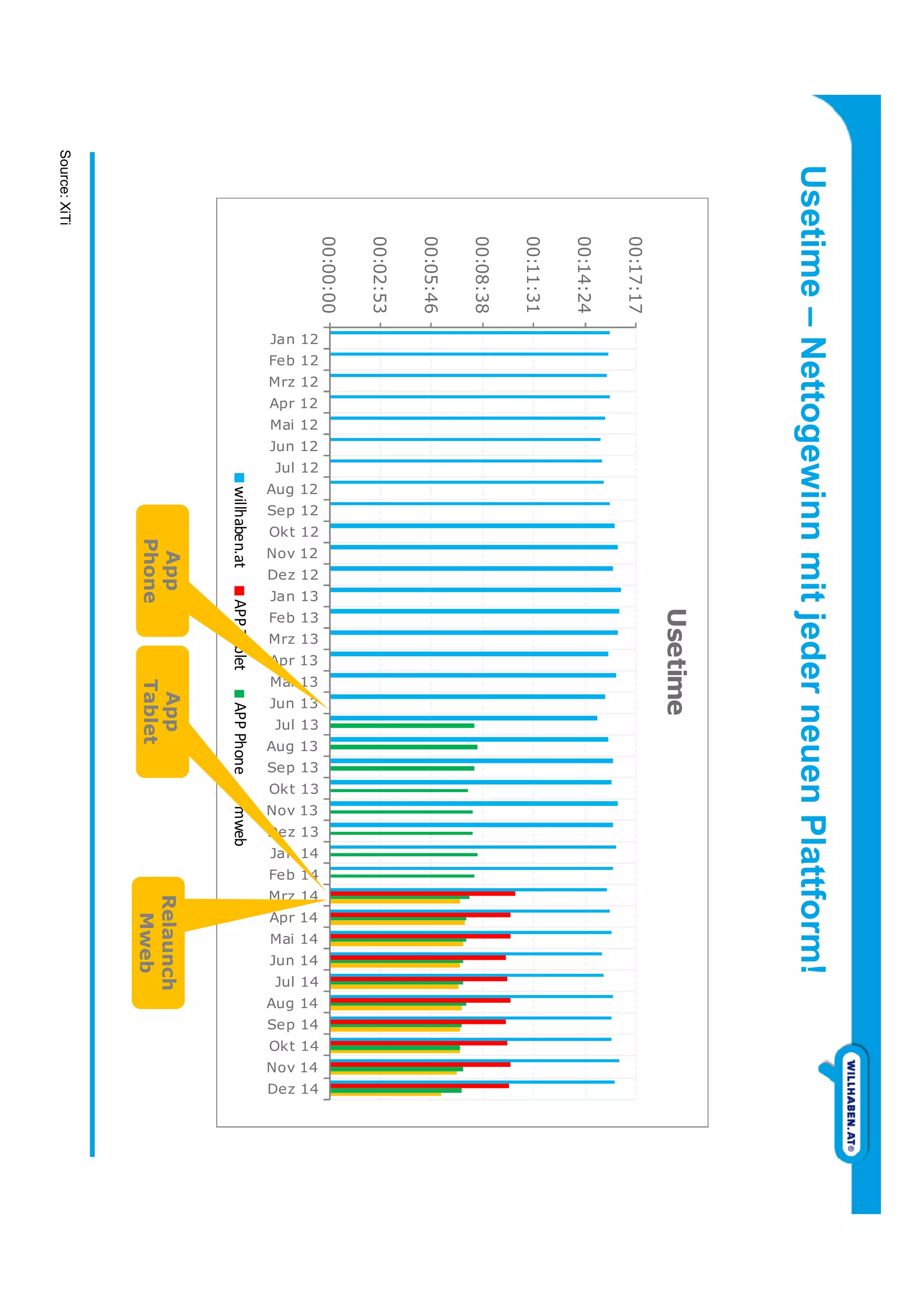 Usetime–NettogewinnmitjederneuenPlattform!
00:08:38
00:11:31
00:14:24
00:17:17
Usetime
Source:XiTi
00:00:00
00:02:53
00:05:46
Jan 12
Feb 12
Mrz 12
Apr 12
Mai 12
Jun 12
Jul 12
Aug 12
Sep 12
Okt 12
Nov 12
Dez 12
Jan 13
Feb 13
Mrz 13
Apr 13
Mai 13
Jun 13
Jul 13
Aug 13
Sep 13
Okt 13
Nov 13
Dez 13
Jan 14
Feb 14
Mrz 14
Apr 14
Mai 14
Jun 14
Jul 14
Aug 14
Sep 14
Okt 14
Nov 14
Dez 14
willhaben.atAPPTabletAPPPhonemweb
App
Phone
App
Tablet
Relaunch
Mweb
 